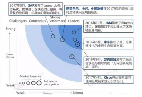 區塊鏈賦能物聯網與工業互聯網 互聯網企業的創新實踐與務實融合